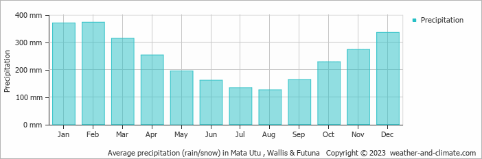 Average monthly rainfall, snow, precipitation in Mata Utu , Wallis & Futuna